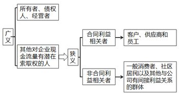 注冊(cè)會(huì)計(jì)師 財(cái)管 第一章 財(cái)務(wù)管理的目標(biāo)與利益相關(guān)者的要求
