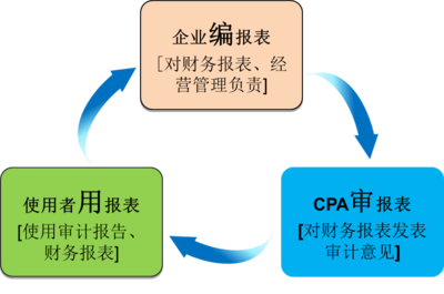 范永亮:審計(jì)業(yè)務(wù)的三方關(guān)系人